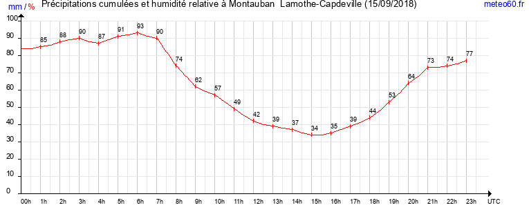 cumul des precipitations