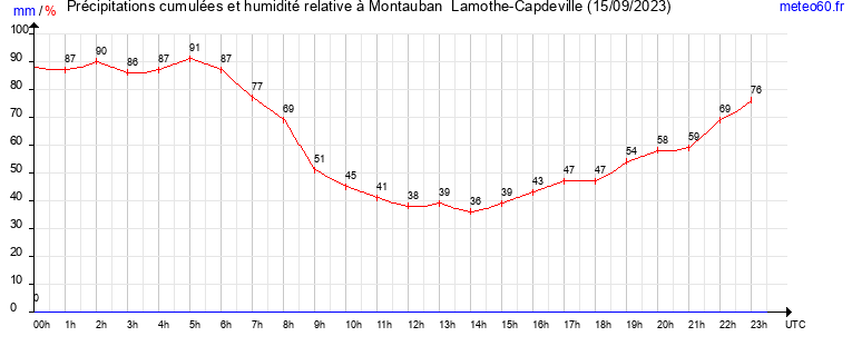 cumul des precipitations