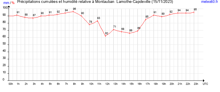 cumul des precipitations