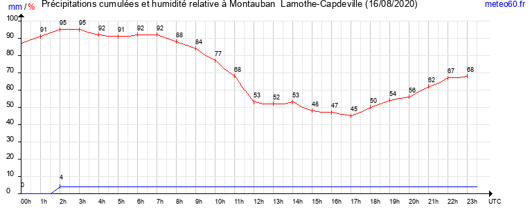 cumul des precipitations