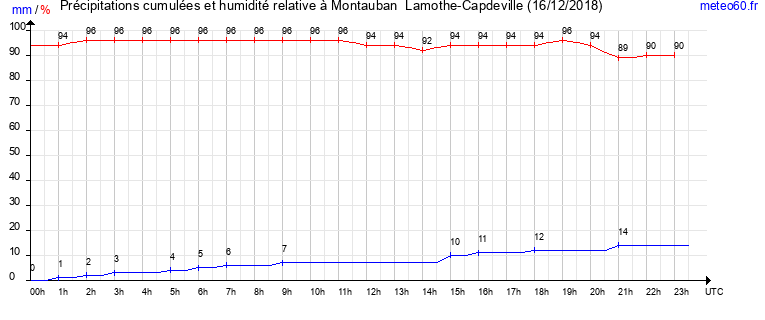 cumul des precipitations