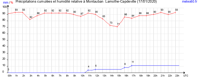 cumul des precipitations