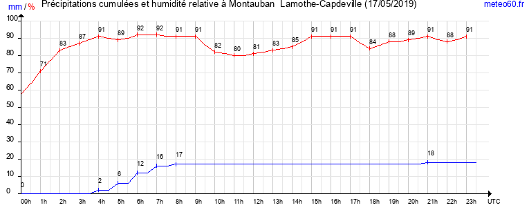 cumul des precipitations