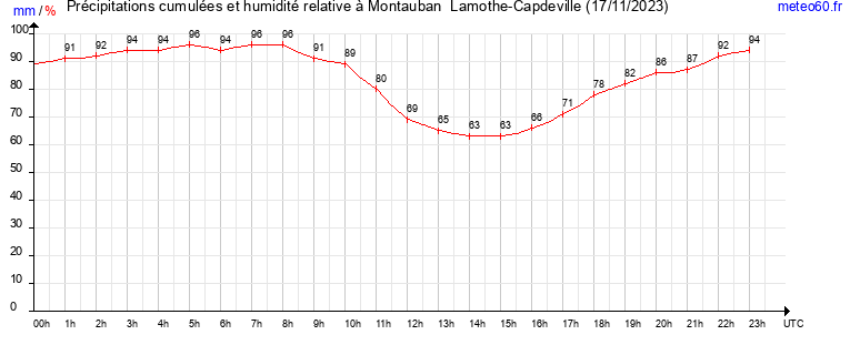 cumul des precipitations