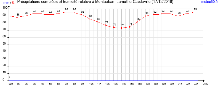 cumul des precipitations