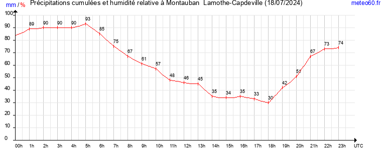 cumul des precipitations