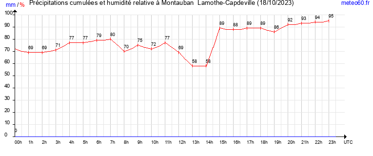 cumul des precipitations