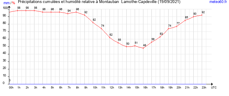 cumul des precipitations