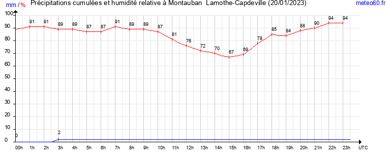 cumul des precipitations