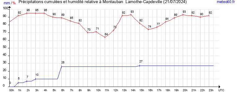 cumul des precipitations