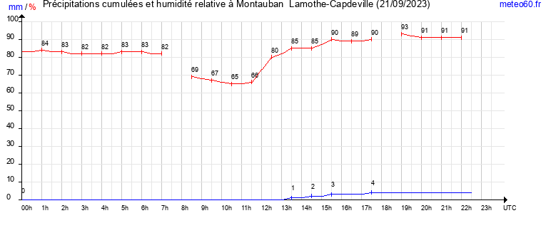 cumul des precipitations