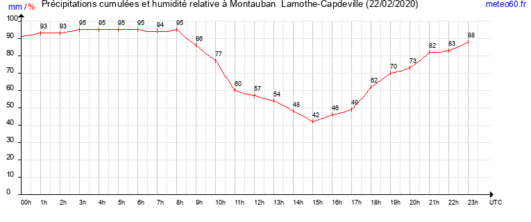 cumul des precipitations