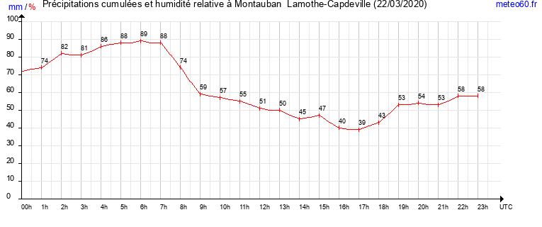 cumul des precipitations