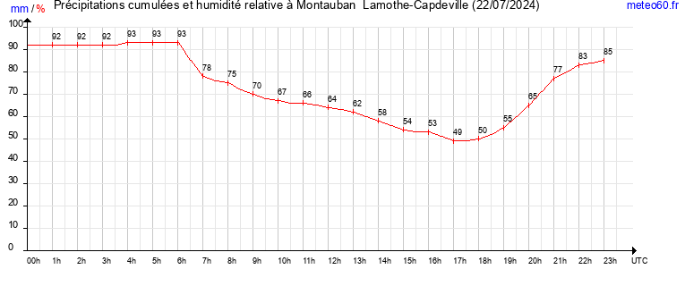 cumul des precipitations