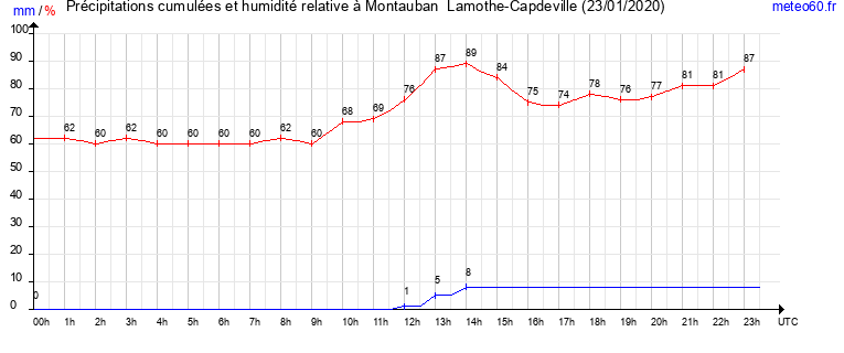 cumul des precipitations