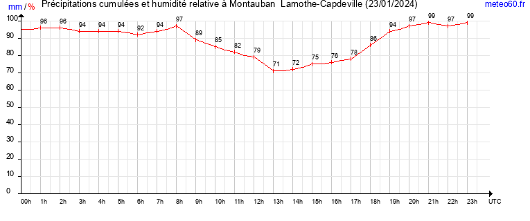 cumul des precipitations