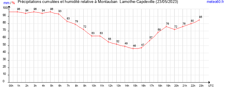 cumul des precipitations