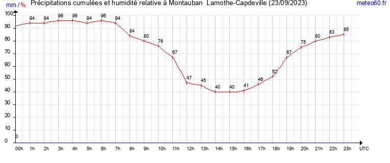 cumul des precipitations