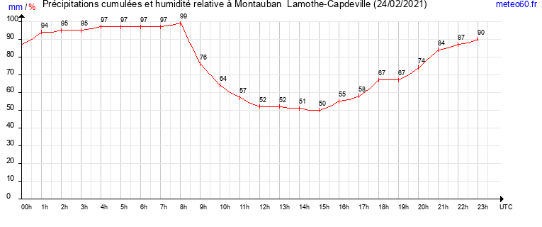 cumul des precipitations