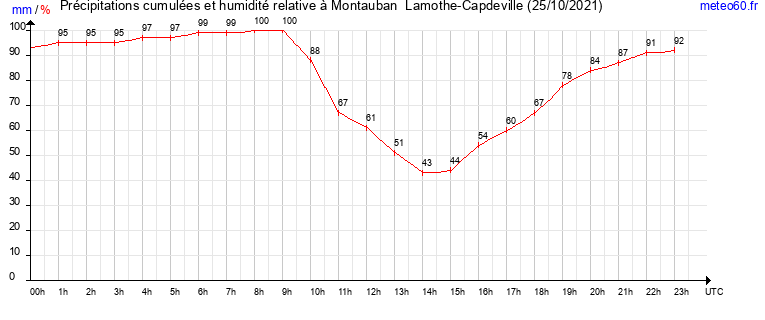 cumul des precipitations