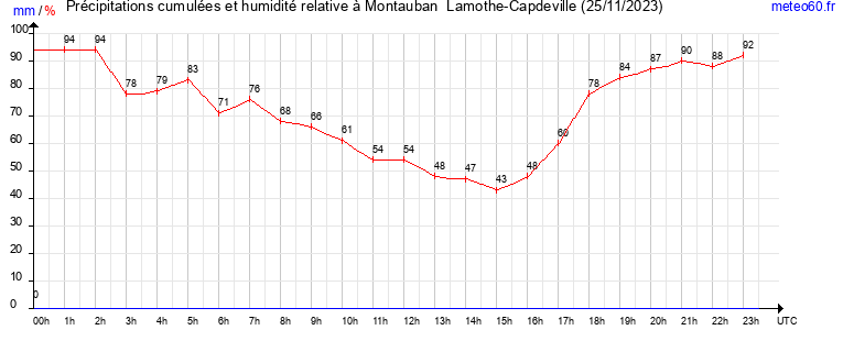 cumul des precipitations