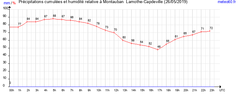 cumul des precipitations