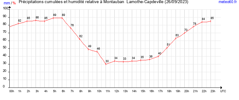 cumul des precipitations