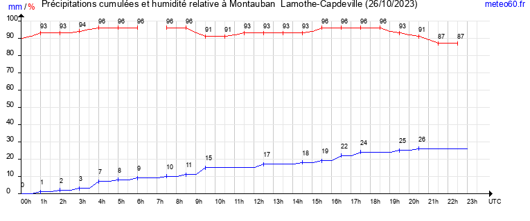 cumul des precipitations