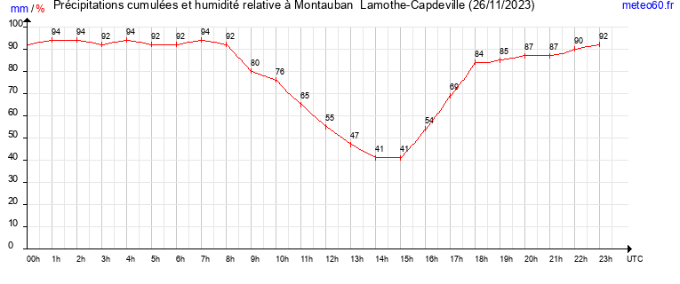 cumul des precipitations