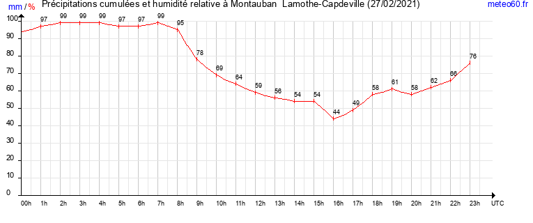 cumul des precipitations