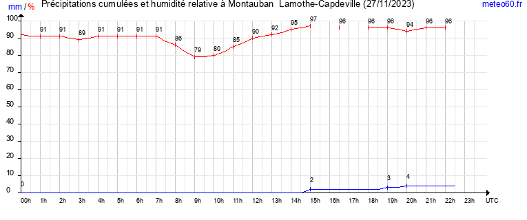 cumul des precipitations