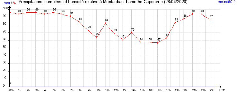 cumul des precipitations