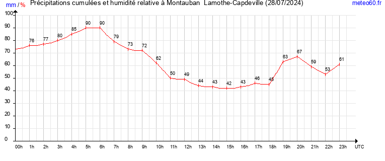 cumul des precipitations