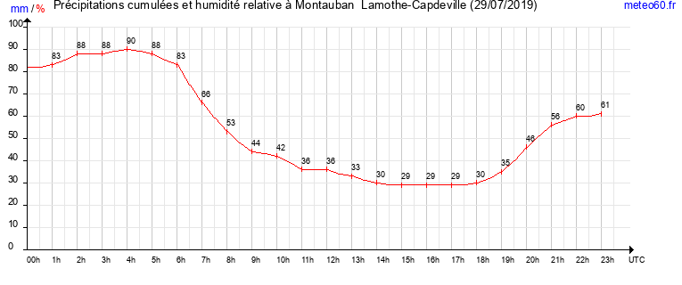 cumul des precipitations