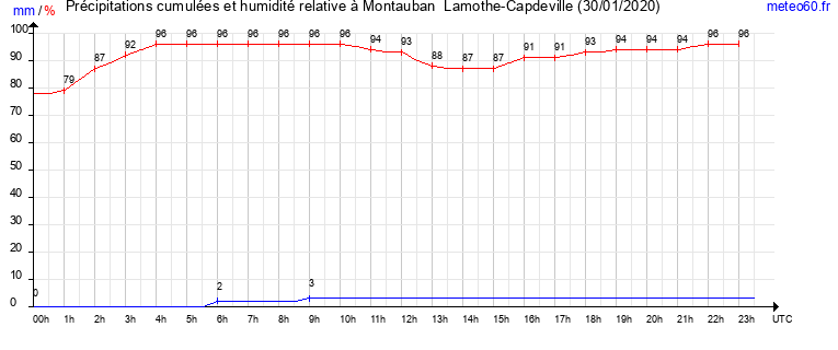 cumul des precipitations