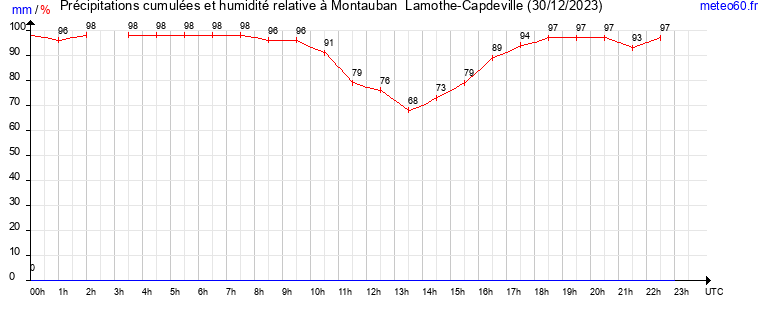 cumul des precipitations