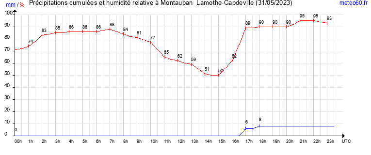 cumul des precipitations