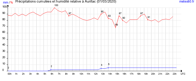 cumul des precipitations