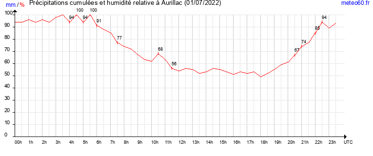 cumul des precipitations