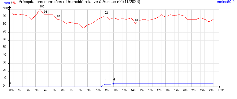 cumul des precipitations