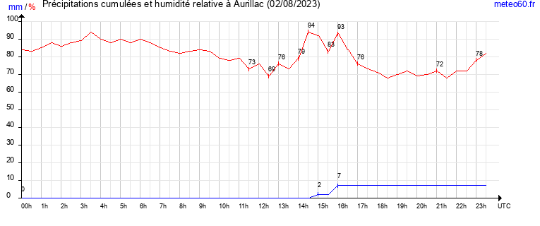 cumul des precipitations