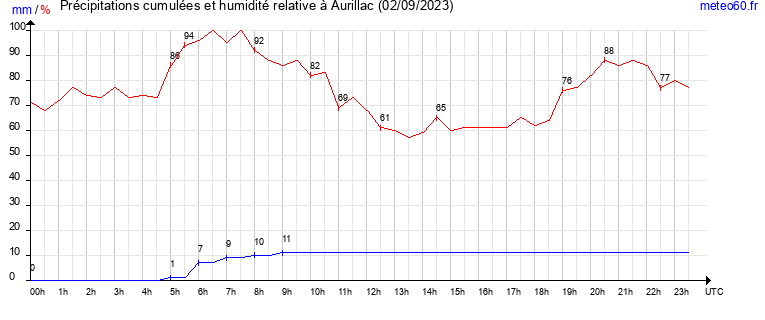 cumul des precipitations