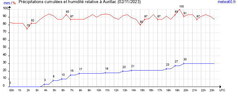 cumul des precipitations