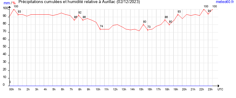 cumul des precipitations