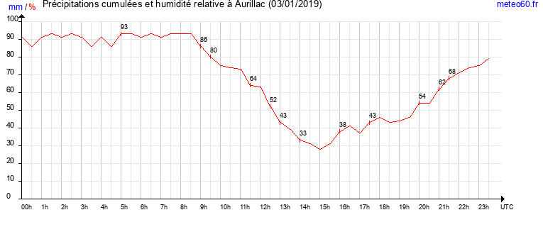 cumul des precipitations