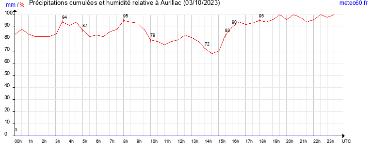 cumul des precipitations