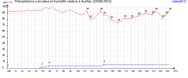 cumul des precipitations