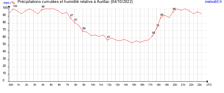 cumul des precipitations