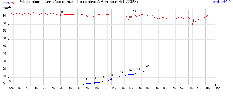 cumul des precipitations