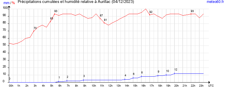 cumul des precipitations